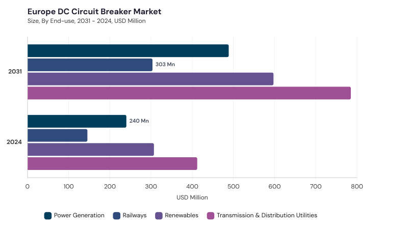 Europe DC Circuit Breaker Market size and growth forecast (2022-2033)