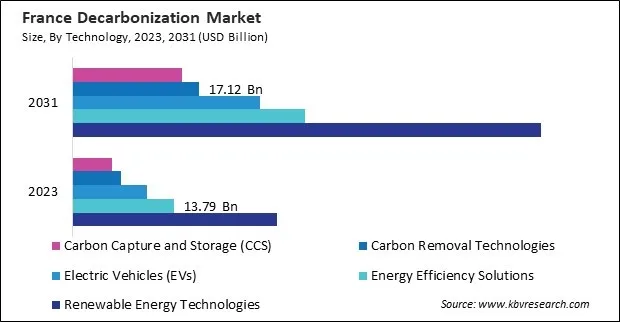 Europe Decarbonization Market