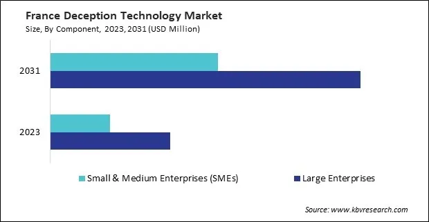 Europe Deception Technology Market