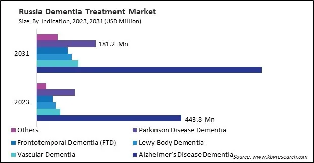 Europe Dementia Treatment Market Europe Dementia Treatment Market