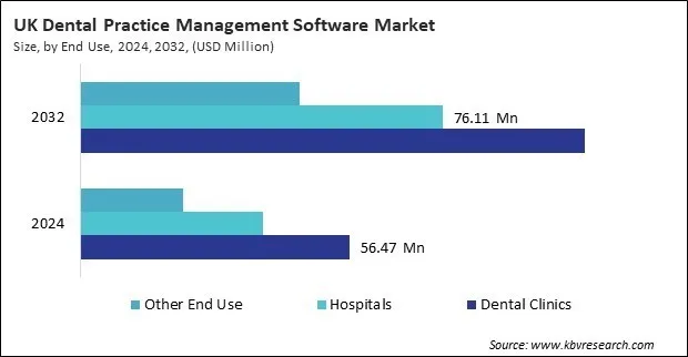Europe Dental Practice Management Software Market