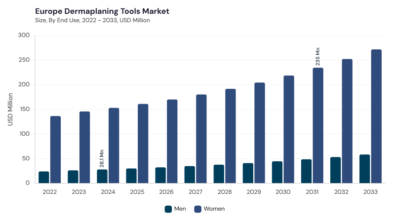 Europe Dermaplaning Tools Market segment size and growth forecast Europe Dermaplaning Tools Market segment size and growth forecast