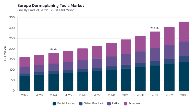 Europe Dermaplaning Tools Market size and growth forecast (2022-2033) Europe Dermaplaning Tools Market size and growth forecast (2022-2033)