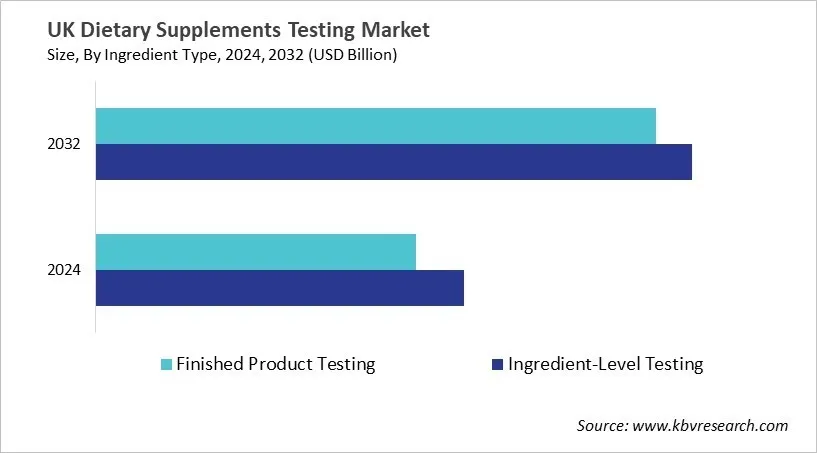 Country Dietary Supplement Testing Market Size by Segmentation