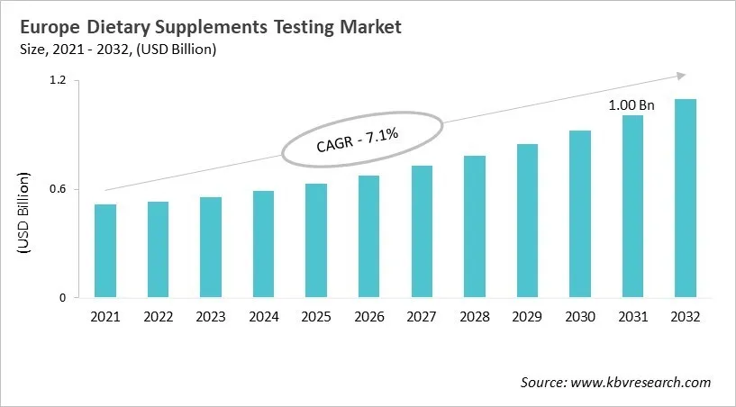 Europe Dietary Supplement Testing Market Size, 2021 - 2032