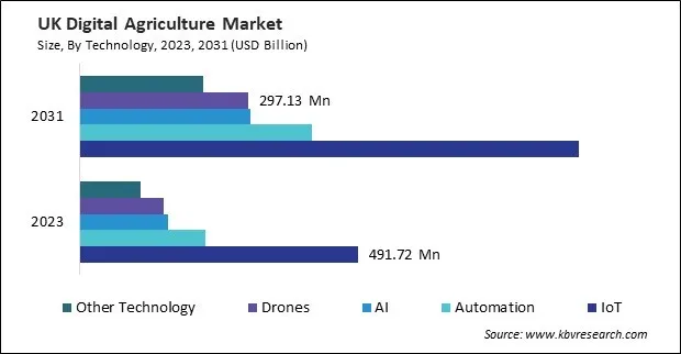 Europe Digital Agriculture Market Europe Digital Agriculture Market
