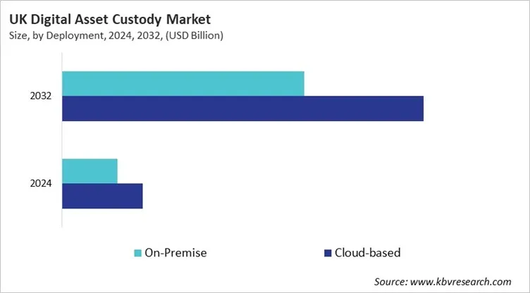 Country Digital Asset Custody Market Size by Segmentation