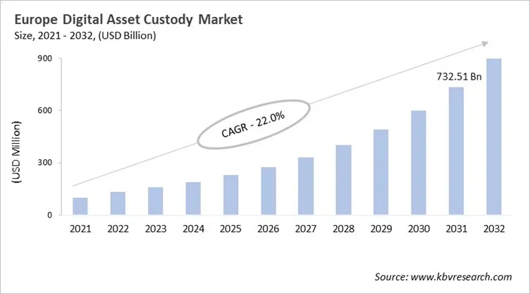 Europe Digital Asset Custody Market Size, 2021 - 2032