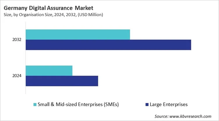 Country Digital Assurance Market Size by Segmentation