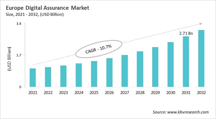 Europe Digital Assurance Market Size, 2021 - 2032