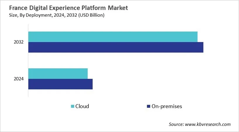 Country Digital Experience Platform Market Size by Segmentation