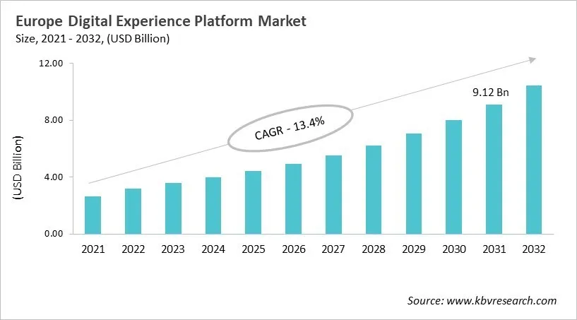 Europe Digital Experience Platform Market Size, 2021 - 2032