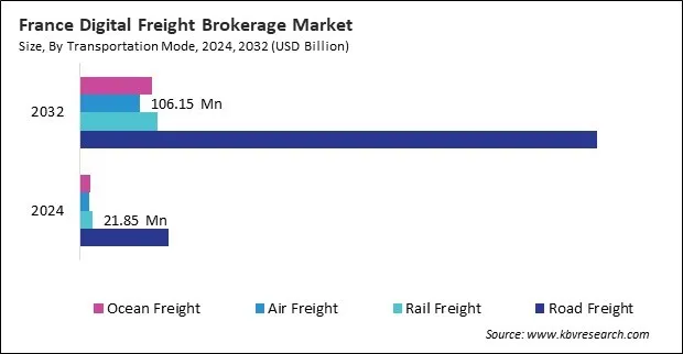 Europe Digital Freight Brokerage Market