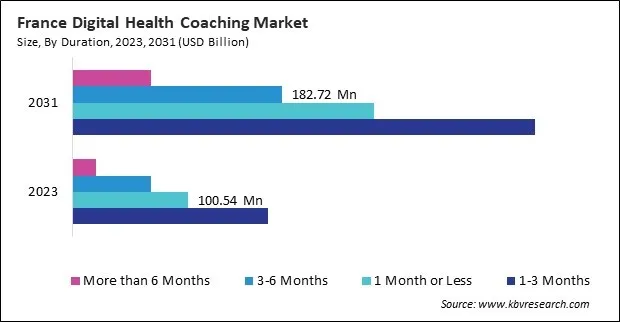 Europe Digital Health Coaching Market
