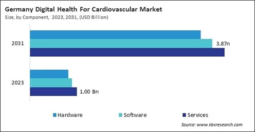 Europe Digital Health For Cardiovascular Market