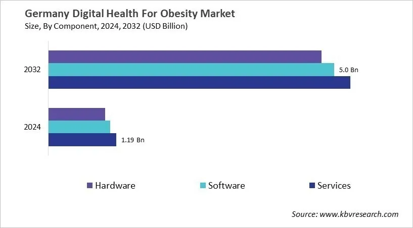 Country Digital Health For Obesity Market Size by Segmentation