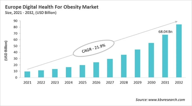 Europe Digital Health For Obesity Market Size, 2021 - 2032