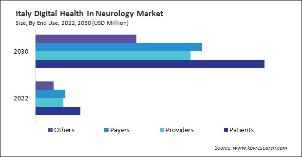 Europe Digital Health In Neurology Market