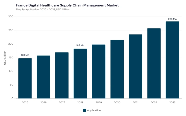 Europe Digital Healthcare Supply Chain Management Market segment size and growth forecast