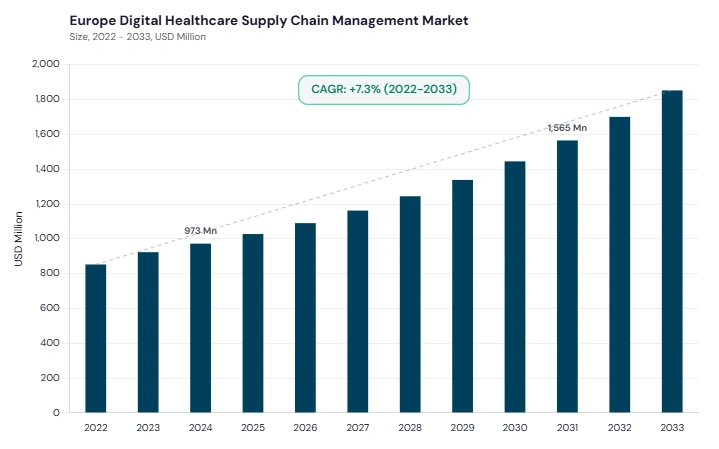 Europe Digital Healthcare Supply Chain Management Market size and growth forecast (2022-2033)