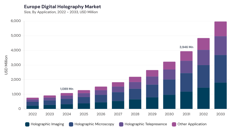 Europe Digital Holography Market size and growth forecast (2022-2033) Europe Digital Holography Market size and growth forecast (2022-2033)