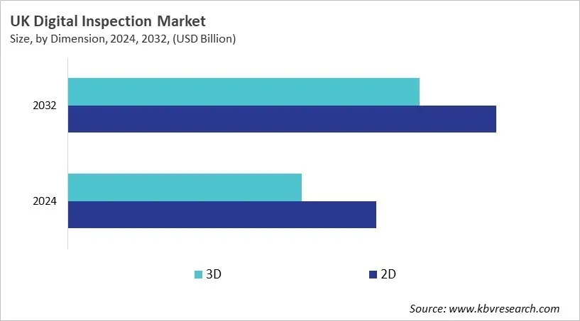 Country Digital Inspection Market Size by Segmentation