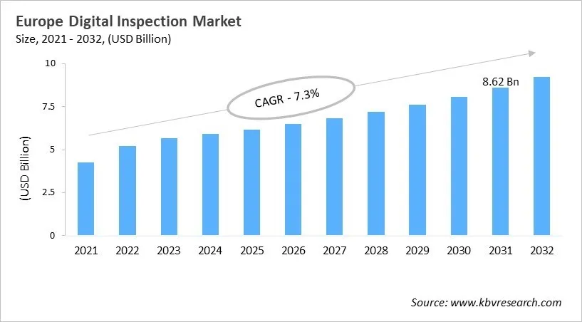 Europe Digital Inspection Market Size, 2021 - 2032