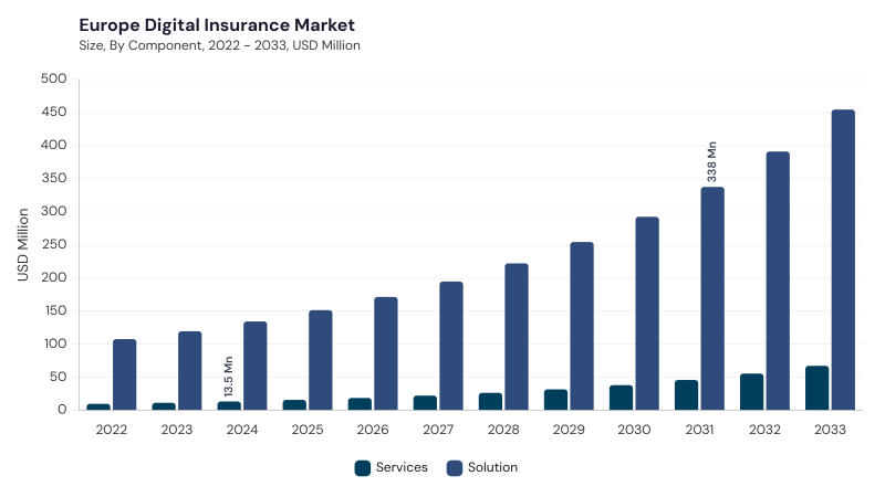 Europe Digital Insurance Market segment size and growth forecast Europe Digital Insurance Market segment size and growth forecast