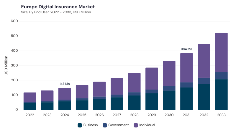 Europe Digital Insurance Market size and growth forecast (2022-2033) Europe Digital Insurance Market size and growth forecast (2022-2033)