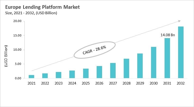 Europe Digital Lending Platform Market Size, 2021 - 2032