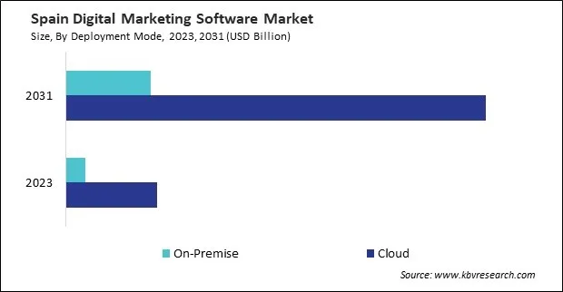Europe Digital Marketing Software Market Europe Digital Marketing Software Market