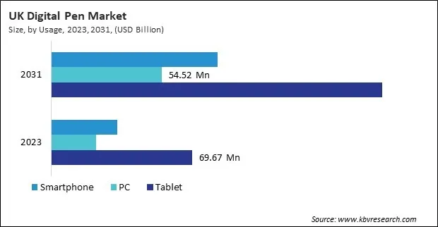 Europe Digital Pen Market