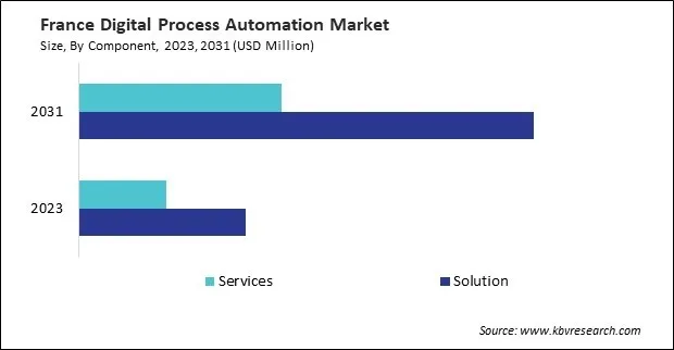 Europe Digital Process Automation Market