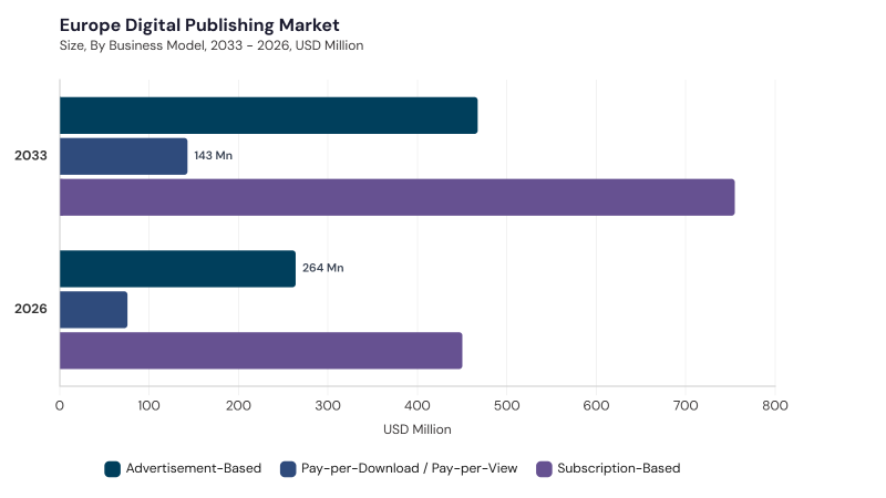 Europe Digital Publishing Market size and growth forecast (2022-2033) Europe Digital Publishing Market size and growth forecast (2022-2033)