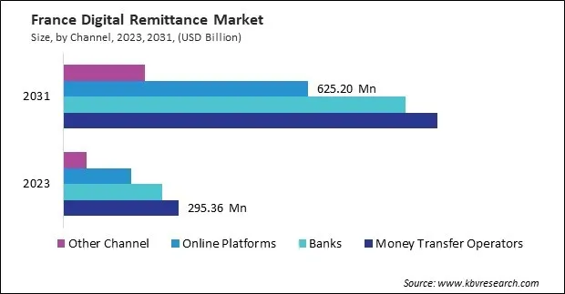 Europe Digital Remittance Market Europe Digital Remittance Market