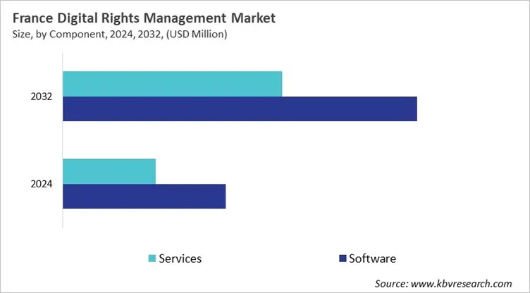 Country Digital Rights Management Market Size by Segmentation