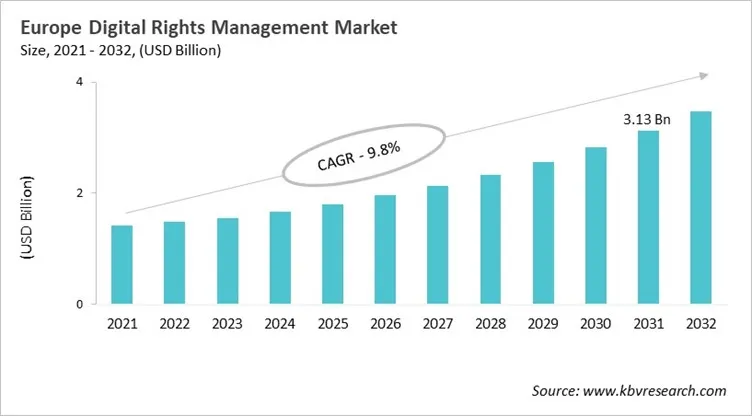 Europe Digital Rights Management Market Size, 2021 - 2032