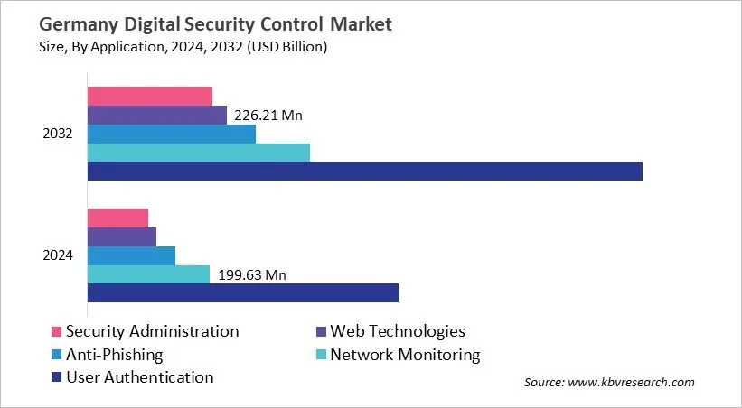 Country Digital Security Control Market Size by Segmentation