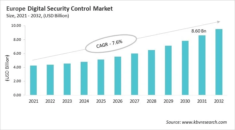 Europe Digital Security Control Market Size, 2021 - 2032