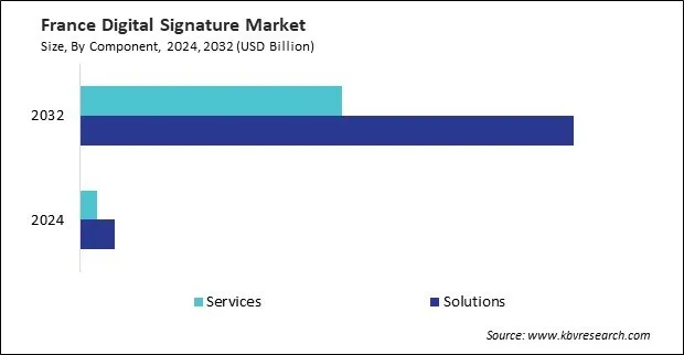 Europe Digital Signature Market