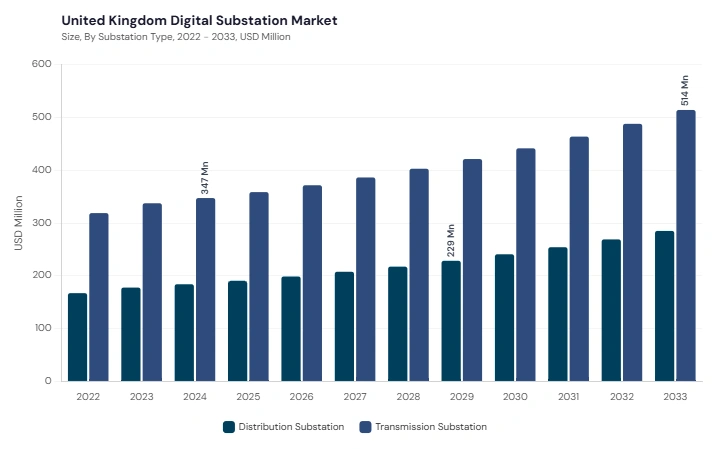 Europe Digital Substation Market segment size and growth forecast Europe Digital Substation Market segment size and growth forecast