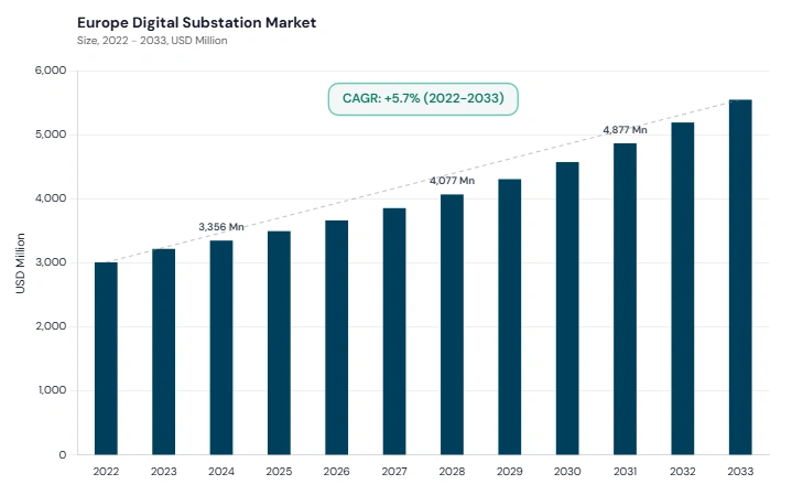 Europe Digital Substation Market size and growth forecast (2022-2033) Europe Digital Substation Market size and growth forecast (2022-2033)