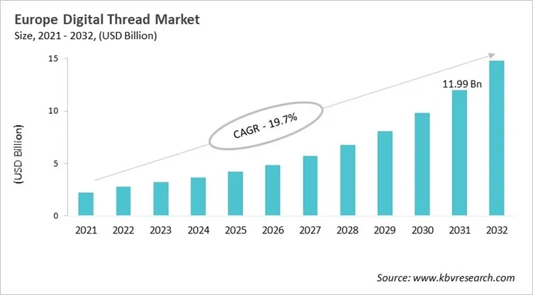 Europe Digital Thread Market Size, 2021 - 2032 Europe Digital Thread Market Size, 2021 - 2032