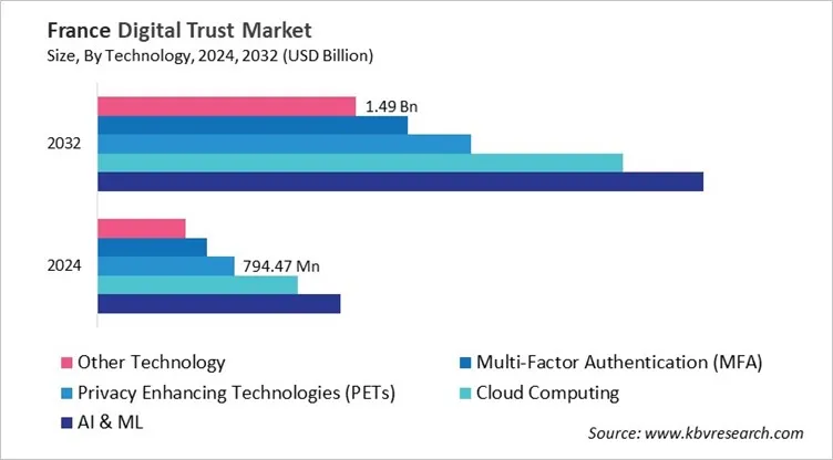 Country Digital Trust Market Size by Segmentation