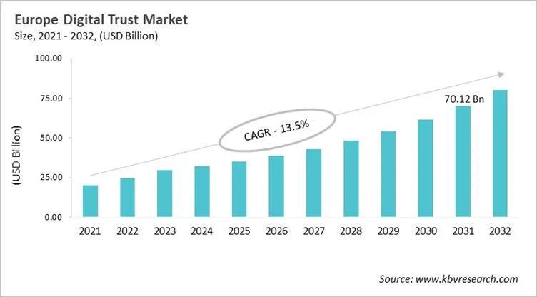 Europe Digital Trust Market Size, 2021 - 2032