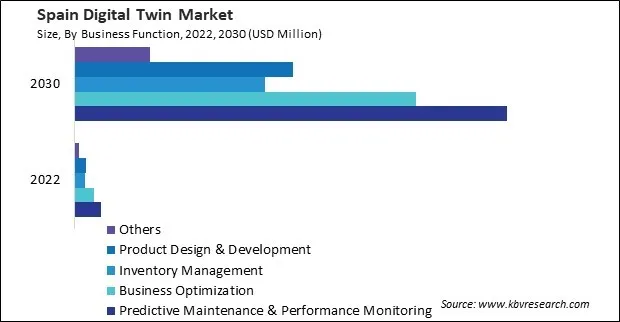 Europe Digital Twin Market