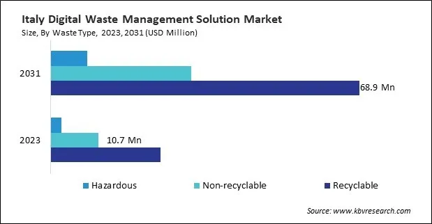 Europe Digital Waste Management Solution Market Europe Digital Waste Management Solution Market
