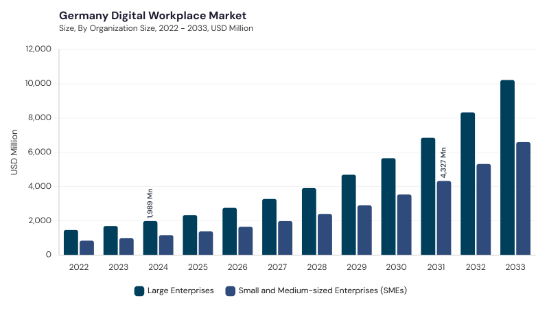 Europe Digital Workplace Market segment size and growth forecast Europe Digital Workplace Market segment size and growth forecast