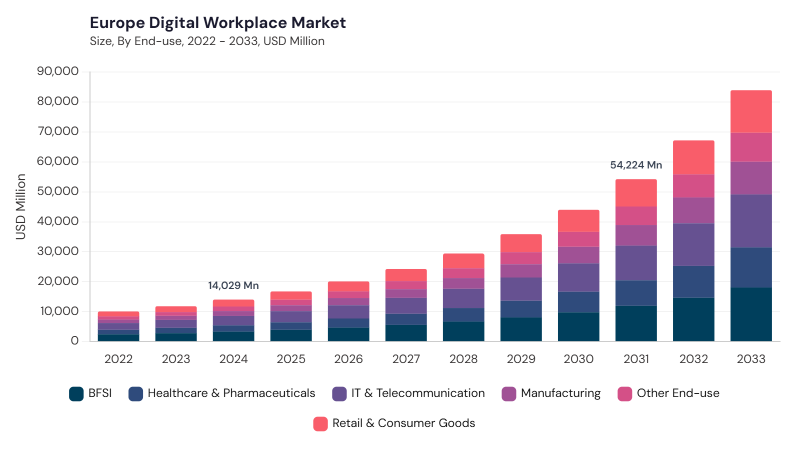 Europe Digital Workplace Market size and growth forecast (2022-2033) Europe Digital Workplace Market size and growth forecast (2022-2033)
