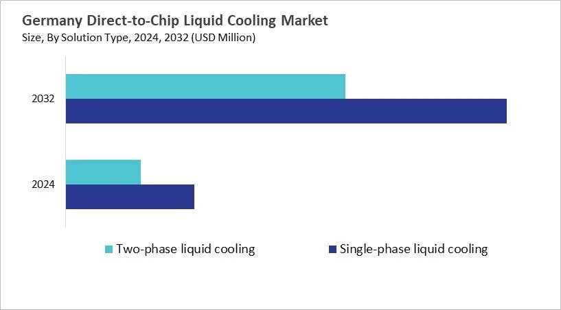 Europe Direct-to-Chip Liquid Cooling Market Size by Segmentation Specific with Country